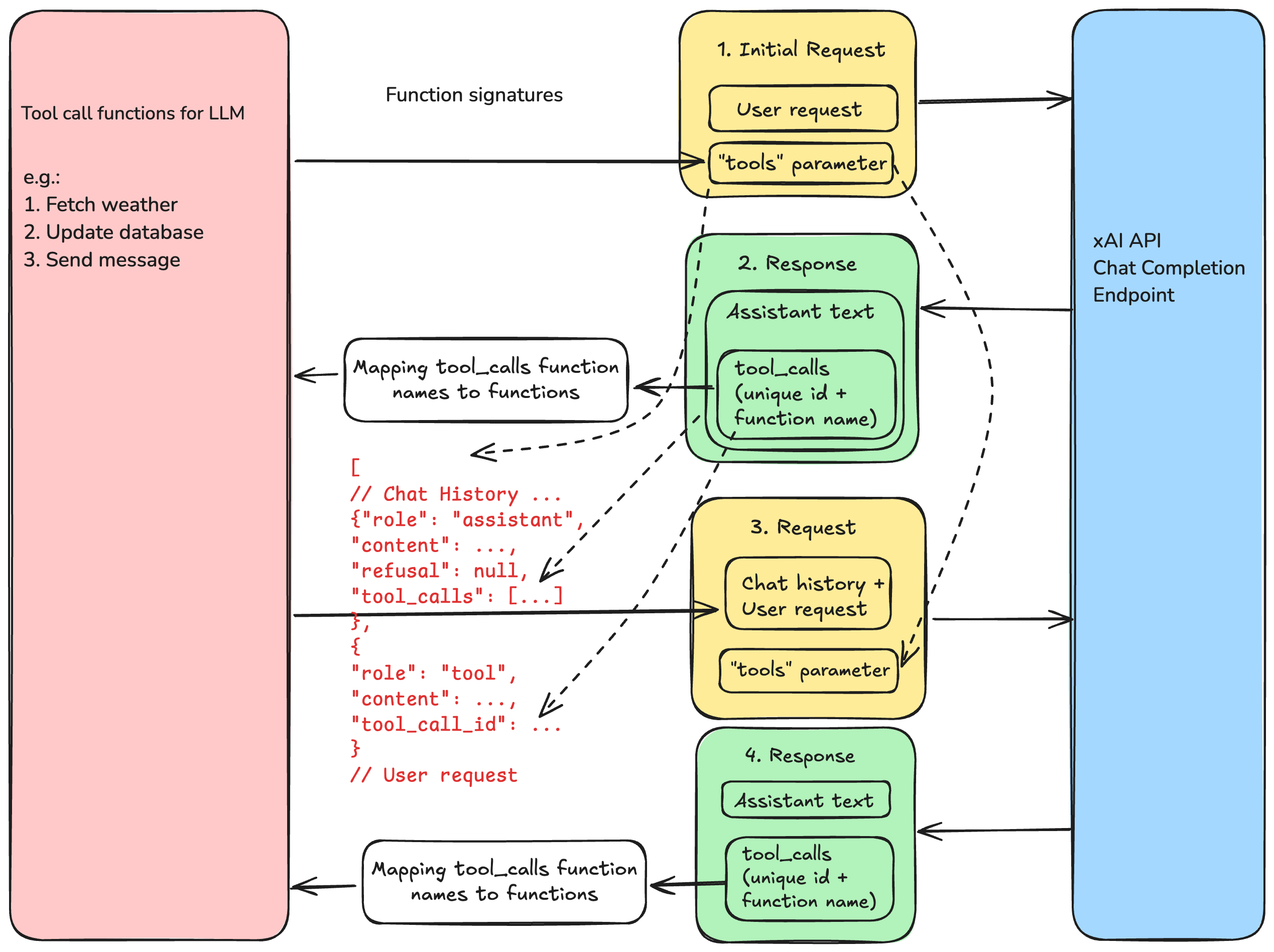 Function call request/response flow example