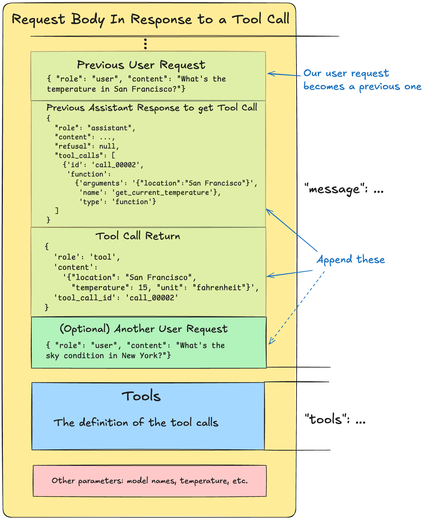 Request body after processing tool call