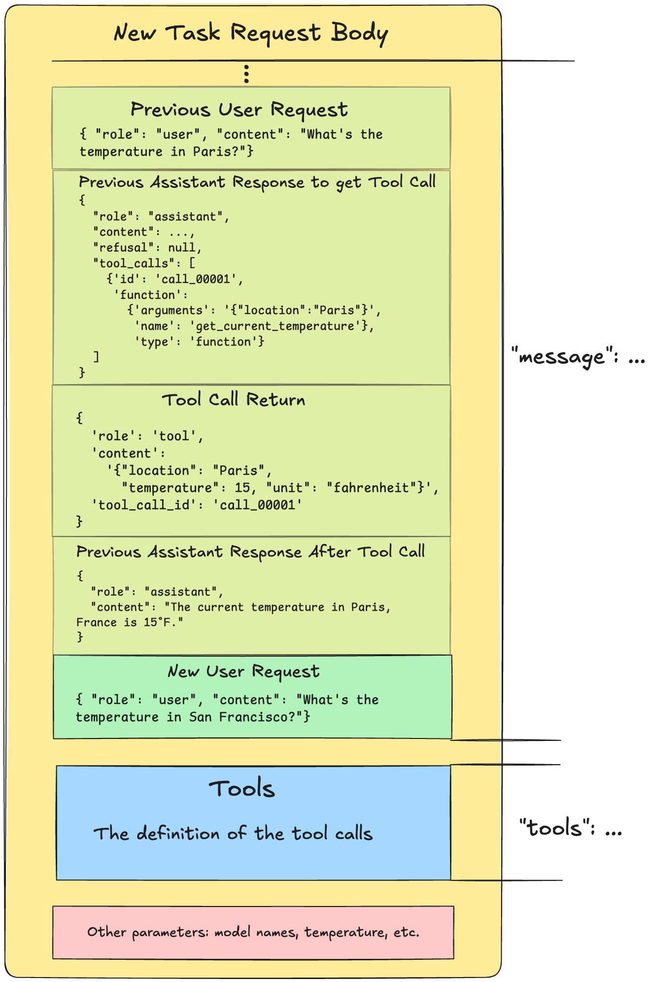 Function call request body